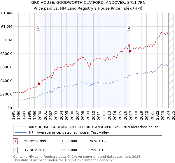 KIRK HOUSE, GOODWORTH CLATFORD, ANDOVER, SP11 7RN: Price paid vs HM Land Registry's House Price Index