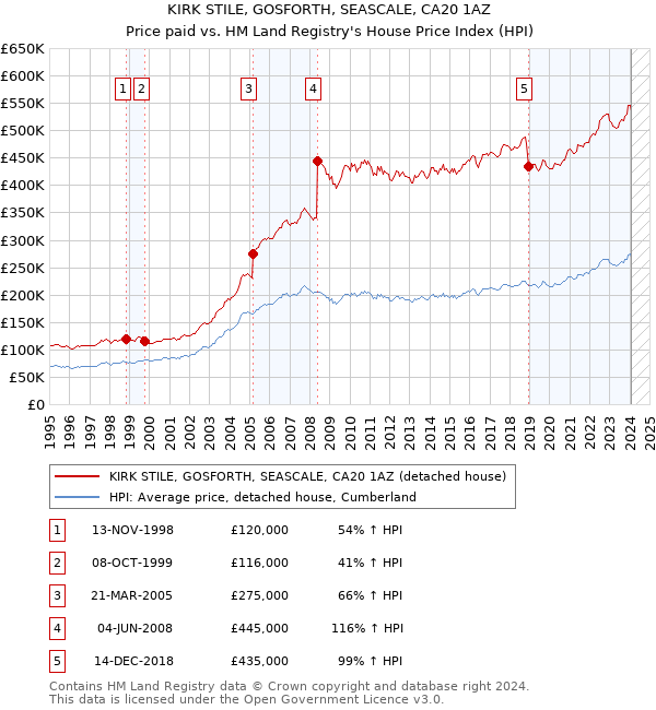 KIRK STILE, GOSFORTH, SEASCALE, CA20 1AZ: Price paid vs HM Land Registry's House Price Index