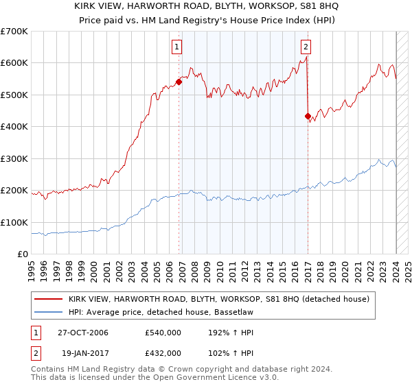 KIRK VIEW, HARWORTH ROAD, BLYTH, WORKSOP, S81 8HQ: Price paid vs HM Land Registry's House Price Index