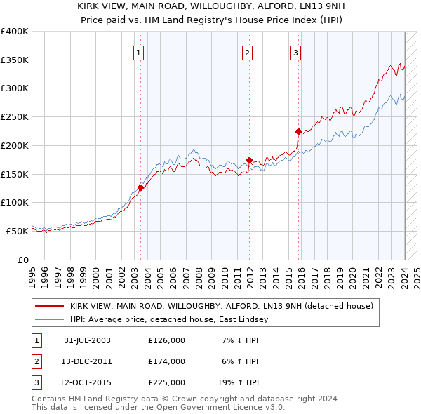 KIRK VIEW, MAIN ROAD, WILLOUGHBY, ALFORD, LN13 9NH: Price paid vs HM Land Registry's House Price Index