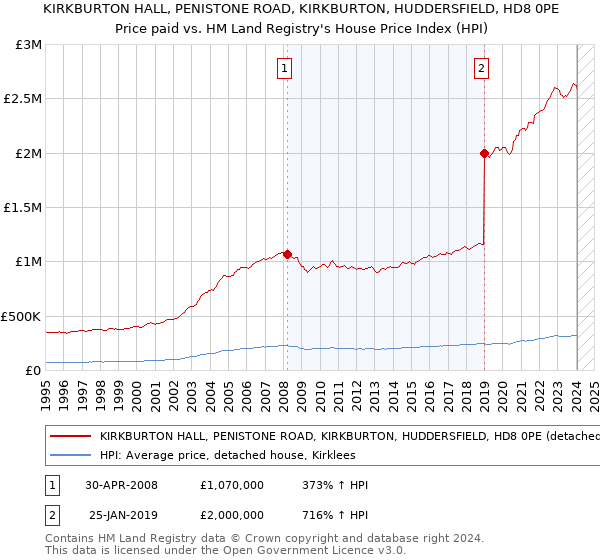 KIRKBURTON HALL, PENISTONE ROAD, KIRKBURTON, HUDDERSFIELD, HD8 0PE: Price paid vs HM Land Registry's House Price Index