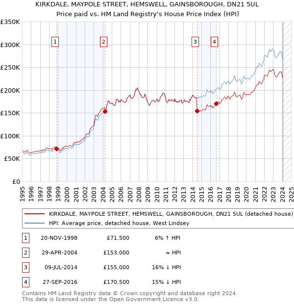 KIRKDALE, MAYPOLE STREET, HEMSWELL, GAINSBOROUGH, DN21 5UL: Price paid vs HM Land Registry's House Price Index