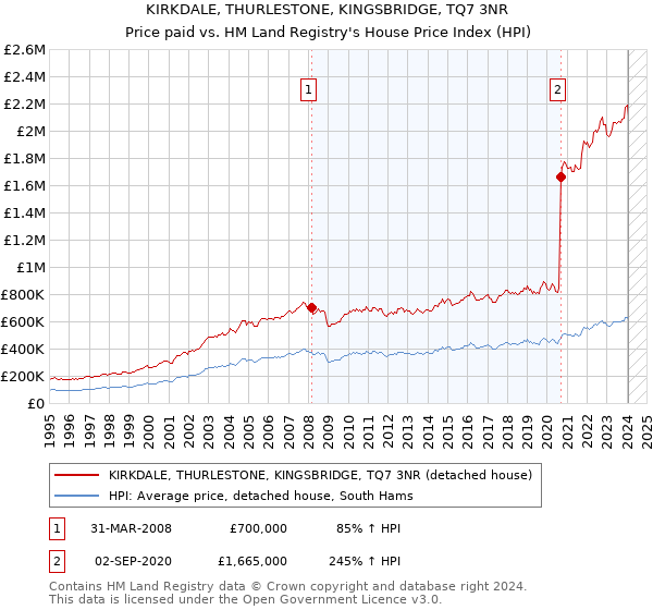 KIRKDALE, THURLESTONE, KINGSBRIDGE, TQ7 3NR: Price paid vs HM Land Registry's House Price Index