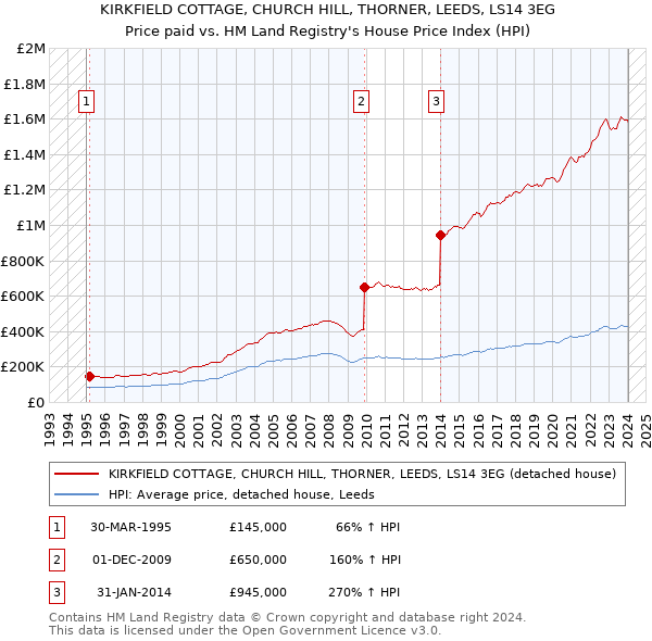 KIRKFIELD COTTAGE, CHURCH HILL, THORNER, LEEDS, LS14 3EG: Price paid vs HM Land Registry's House Price Index