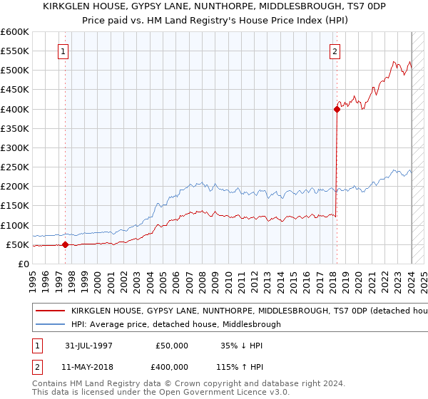 KIRKGLEN HOUSE, GYPSY LANE, NUNTHORPE, MIDDLESBROUGH, TS7 0DP: Price paid vs HM Land Registry's House Price Index