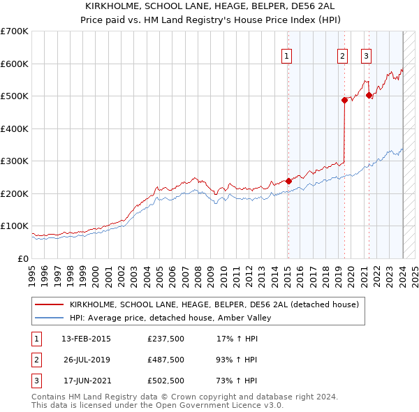 KIRKHOLME, SCHOOL LANE, HEAGE, BELPER, DE56 2AL: Price paid vs HM Land Registry's House Price Index