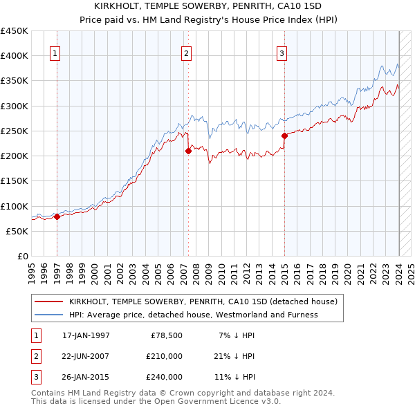 KIRKHOLT, TEMPLE SOWERBY, PENRITH, CA10 1SD: Price paid vs HM Land Registry's House Price Index