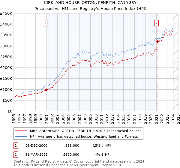 KIRKLAND HOUSE, ORTON, PENRITH, CA10 3RY: Price paid vs HM Land Registry's House Price Index