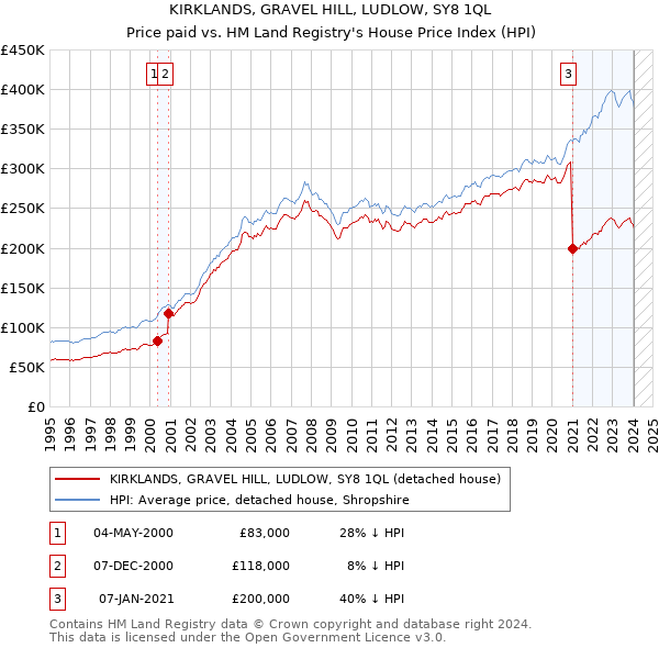 KIRKLANDS, GRAVEL HILL, LUDLOW, SY8 1QL: Price paid vs HM Land Registry's House Price Index