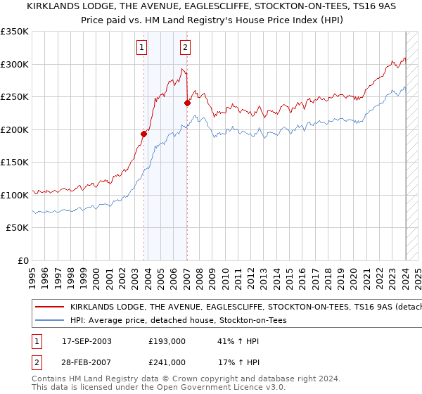 KIRKLANDS LODGE, THE AVENUE, EAGLESCLIFFE, STOCKTON-ON-TEES, TS16 9AS: Price paid vs HM Land Registry's House Price Index