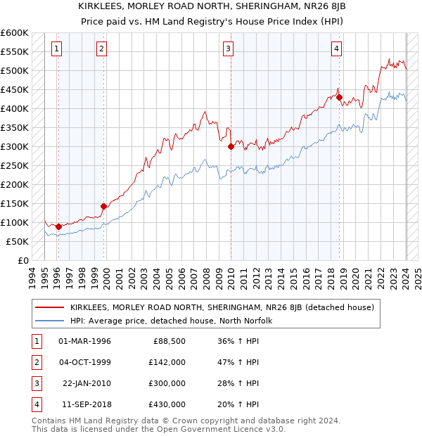 KIRKLEES, MORLEY ROAD NORTH, SHERINGHAM, NR26 8JB: Price paid vs HM Land Registry's House Price Index