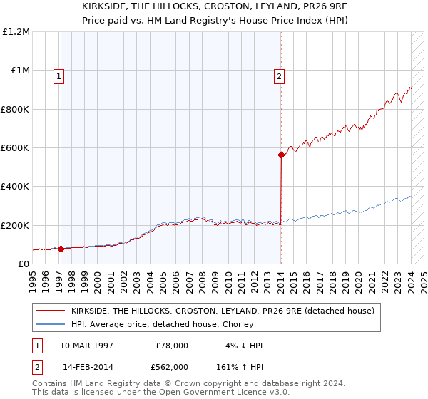 KIRKSIDE, THE HILLOCKS, CROSTON, LEYLAND, PR26 9RE: Price paid vs HM Land Registry's House Price Index