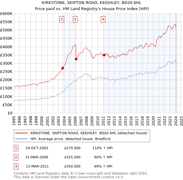 KIRKSTONE, SKIPTON ROAD, KEIGHLEY, BD20 6HL: Price paid vs HM Land Registry's House Price Index