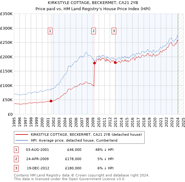 KIRKSTYLE COTTAGE, BECKERMET, CA21 2YB: Price paid vs HM Land Registry's House Price Index