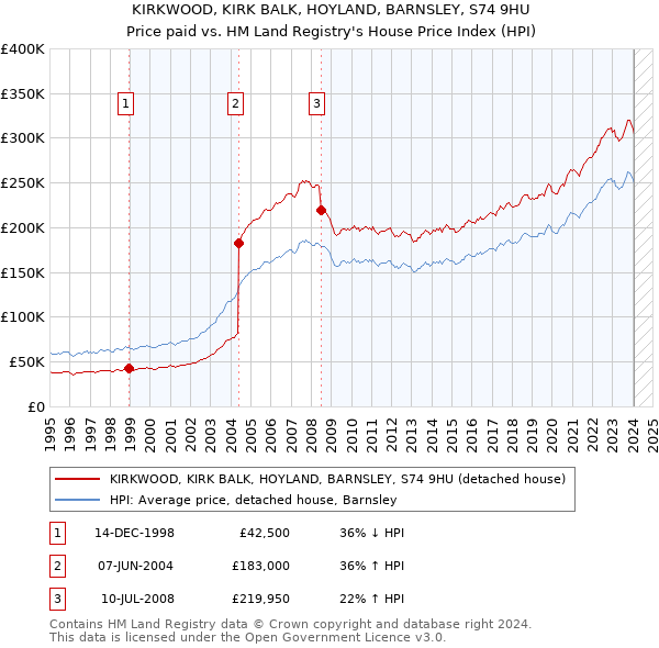 KIRKWOOD, KIRK BALK, HOYLAND, BARNSLEY, S74 9HU: Price paid vs HM Land Registry's House Price Index