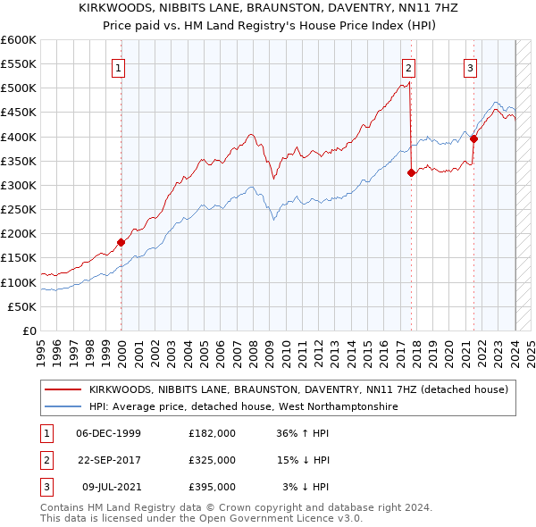 KIRKWOODS, NIBBITS LANE, BRAUNSTON, DAVENTRY, NN11 7HZ: Price paid vs HM Land Registry's House Price Index