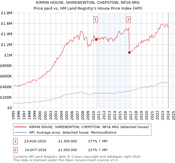 KIRRIN HOUSE, SHIRENEWTON, CHEPSTOW, NP16 6RG: Price paid vs HM Land Registry's House Price Index