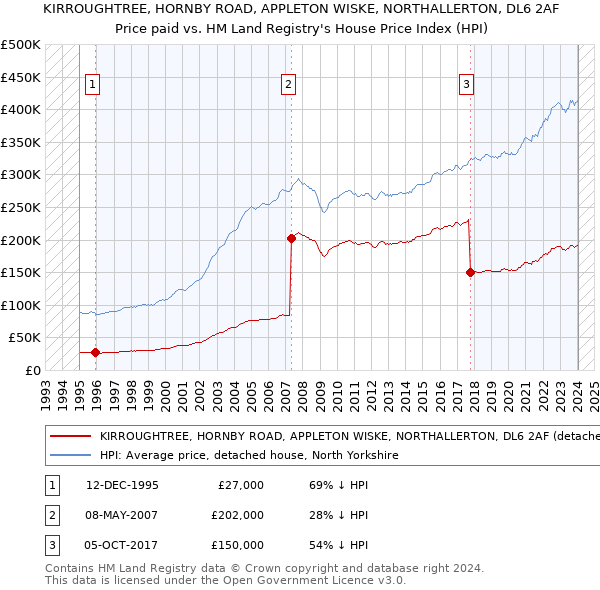 KIRROUGHTREE, HORNBY ROAD, APPLETON WISKE, NORTHALLERTON, DL6 2AF: Price paid vs HM Land Registry's House Price Index