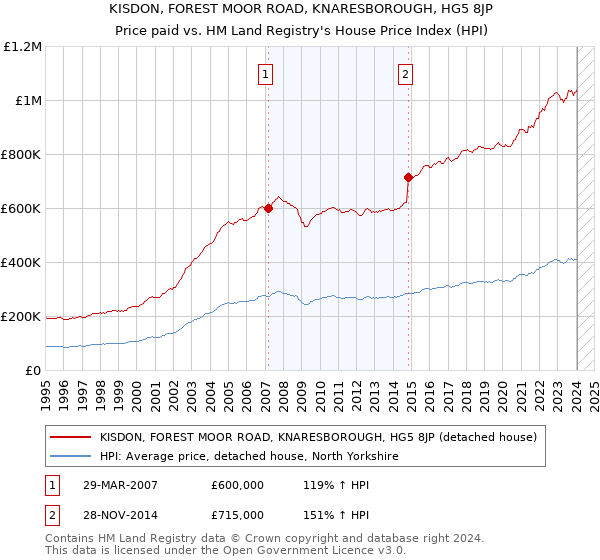 KISDON, FOREST MOOR ROAD, KNARESBOROUGH, HG5 8JP: Price paid vs HM Land Registry's House Price Index