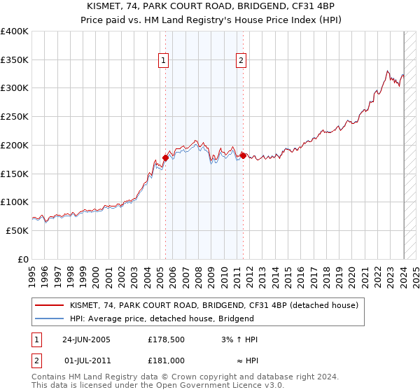 KISMET, 74, PARK COURT ROAD, BRIDGEND, CF31 4BP: Price paid vs HM Land Registry's House Price Index