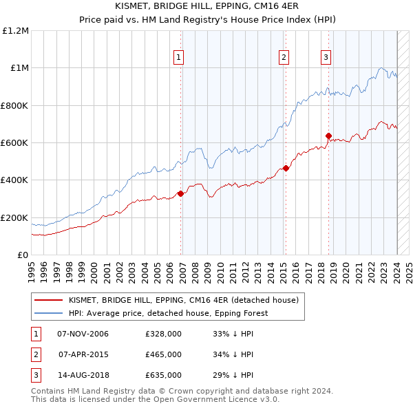 KISMET, BRIDGE HILL, EPPING, CM16 4ER: Price paid vs HM Land Registry's House Price Index