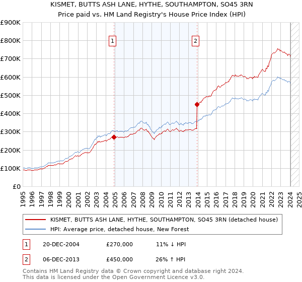 KISMET, BUTTS ASH LANE, HYTHE, SOUTHAMPTON, SO45 3RN: Price paid vs HM Land Registry's House Price Index