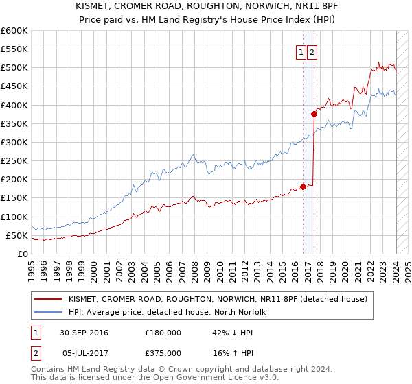 KISMET, CROMER ROAD, ROUGHTON, NORWICH, NR11 8PF: Price paid vs HM Land Registry's House Price Index