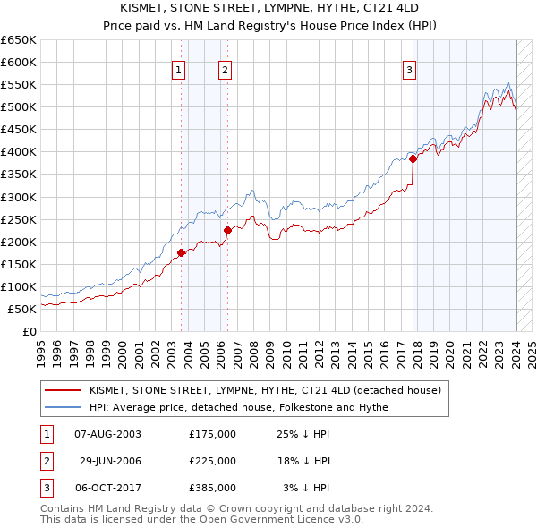 KISMET, STONE STREET, LYMPNE, HYTHE, CT21 4LD: Price paid vs HM Land Registry's House Price Index
