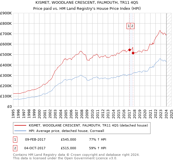 KISMET, WOODLANE CRESCENT, FALMOUTH, TR11 4QS: Price paid vs HM Land Registry's House Price Index