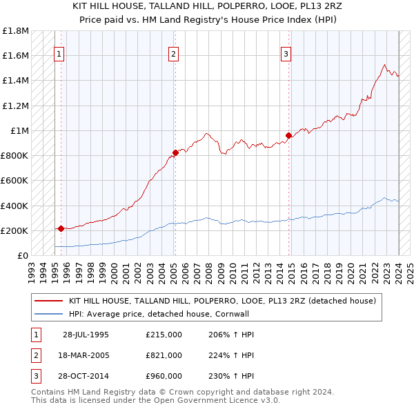 KIT HILL HOUSE, TALLAND HILL, POLPERRO, LOOE, PL13 2RZ: Price paid vs HM Land Registry's House Price Index