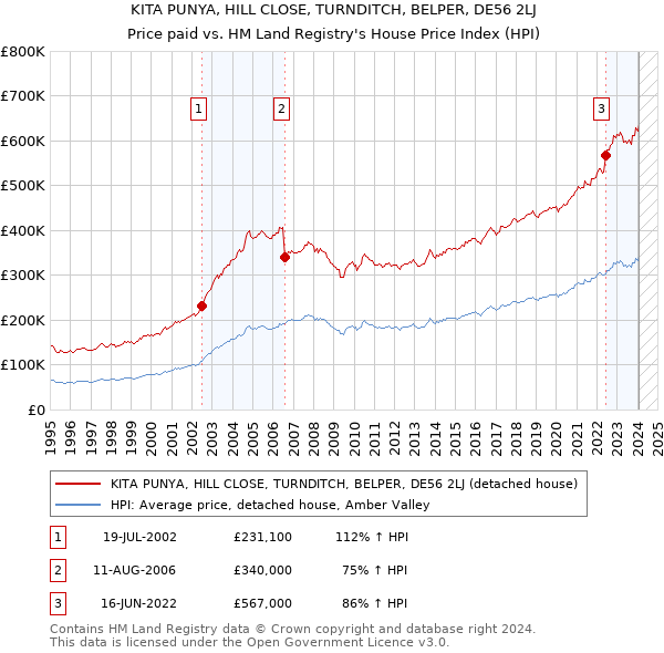 KITA PUNYA, HILL CLOSE, TURNDITCH, BELPER, DE56 2LJ: Price paid vs HM Land Registry's House Price Index