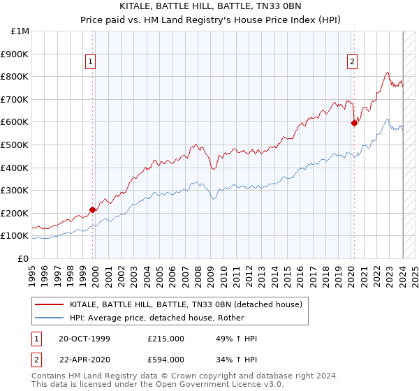 KITALE, BATTLE HILL, BATTLE, TN33 0BN: Price paid vs HM Land Registry's House Price Index