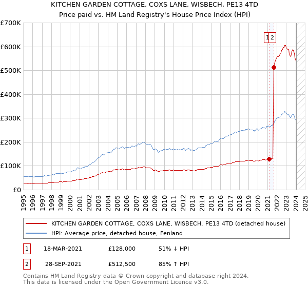 KITCHEN GARDEN COTTAGE, COXS LANE, WISBECH, PE13 4TD: Price paid vs HM Land Registry's House Price Index