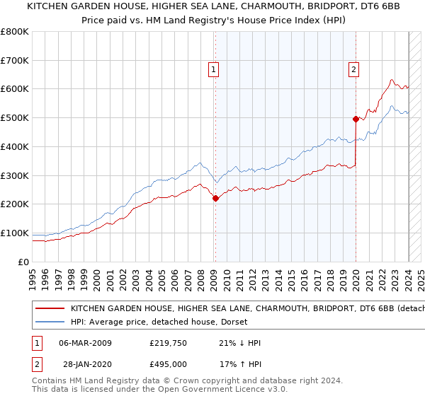 KITCHEN GARDEN HOUSE, HIGHER SEA LANE, CHARMOUTH, BRIDPORT, DT6 6BB: Price paid vs HM Land Registry's House Price Index