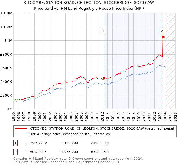 KITCOMBE, STATION ROAD, CHILBOLTON, STOCKBRIDGE, SO20 6AW: Price paid vs HM Land Registry's House Price Index