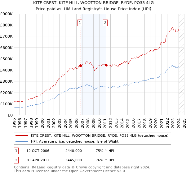 KITE CREST, KITE HILL, WOOTTON BRIDGE, RYDE, PO33 4LG: Price paid vs HM Land Registry's House Price Index