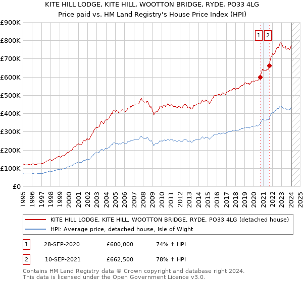 KITE HILL LODGE, KITE HILL, WOOTTON BRIDGE, RYDE, PO33 4LG: Price paid vs HM Land Registry's House Price Index