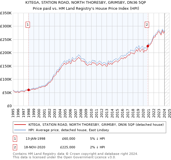 KITEGA, STATION ROAD, NORTH THORESBY, GRIMSBY, DN36 5QP: Price paid vs HM Land Registry's House Price Index