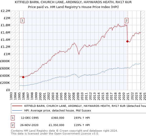 KITFIELD BARN, CHURCH LANE, ARDINGLY, HAYWARDS HEATH, RH17 6UR: Price paid vs HM Land Registry's House Price Index