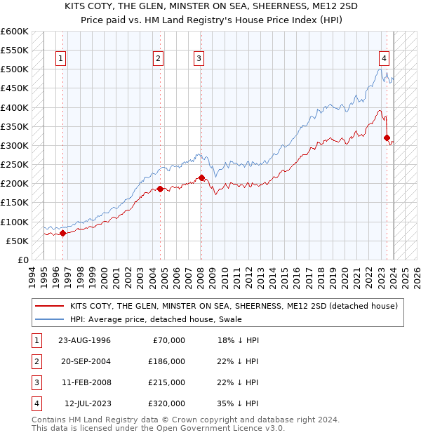 KITS COTY, THE GLEN, MINSTER ON SEA, SHEERNESS, ME12 2SD: Price paid vs HM Land Registry's House Price Index