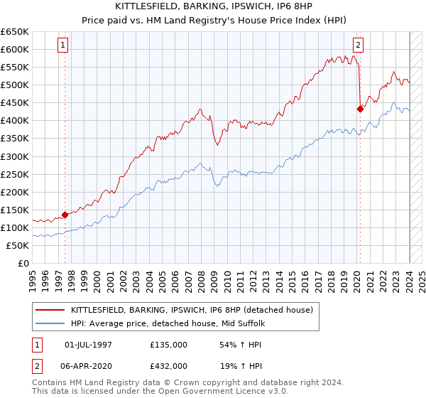 KITTLESFIELD, BARKING, IPSWICH, IP6 8HP: Price paid vs HM Land Registry's House Price Index