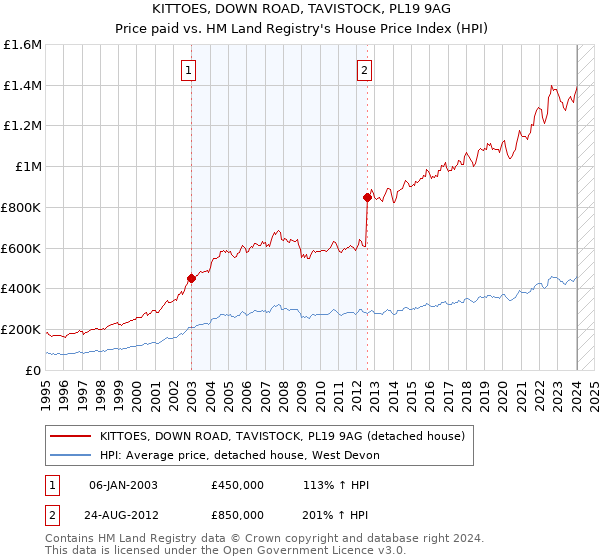 KITTOES, DOWN ROAD, TAVISTOCK, PL19 9AG: Price paid vs HM Land Registry's House Price Index