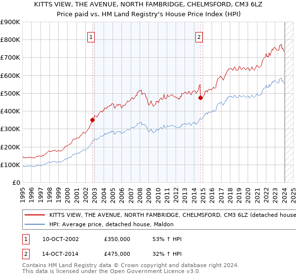 KITTS VIEW, THE AVENUE, NORTH FAMBRIDGE, CHELMSFORD, CM3 6LZ: Price paid vs HM Land Registry's House Price Index