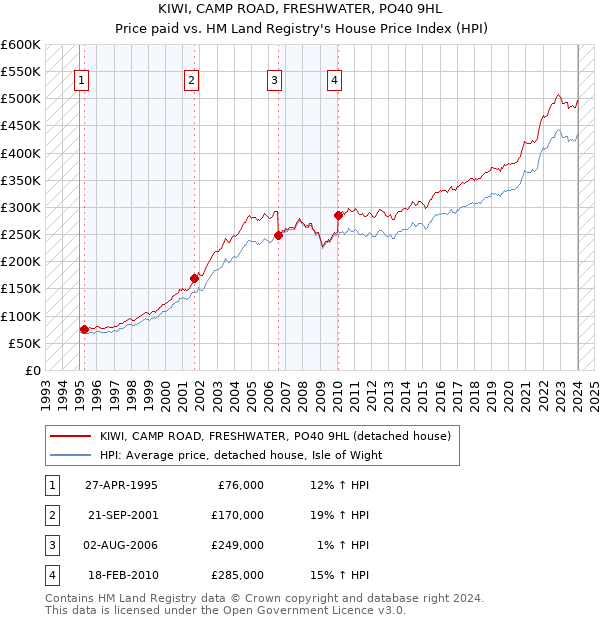 KIWI, CAMP ROAD, FRESHWATER, PO40 9HL: Price paid vs HM Land Registry's House Price Index