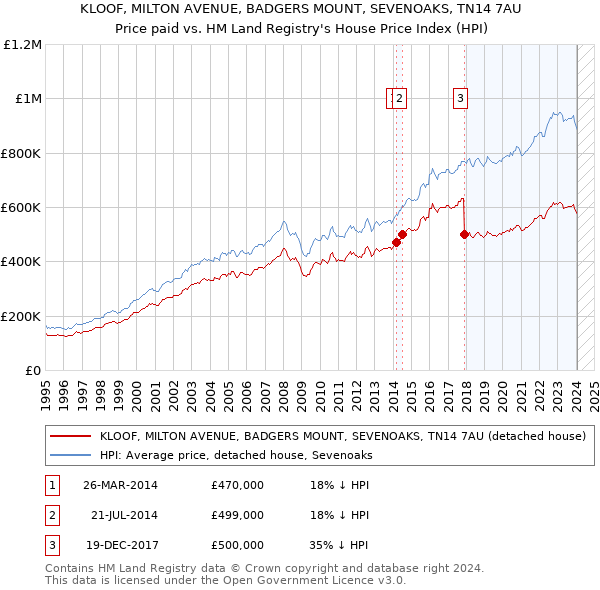 KLOOF, MILTON AVENUE, BADGERS MOUNT, SEVENOAKS, TN14 7AU: Price paid vs HM Land Registry's House Price Index