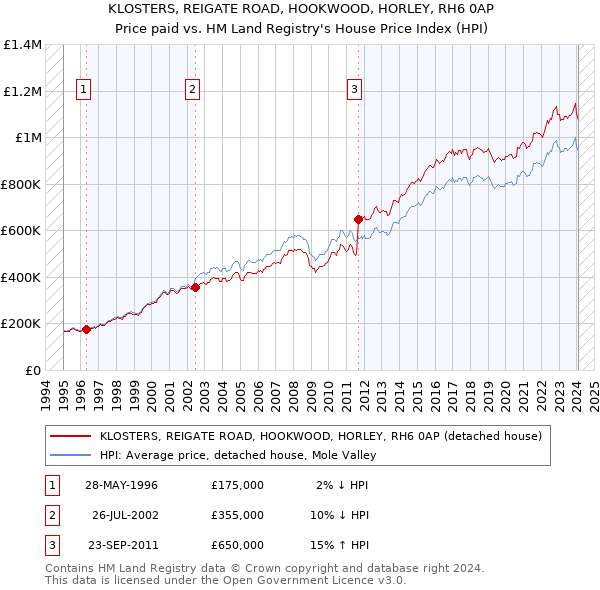 KLOSTERS, REIGATE ROAD, HOOKWOOD, HORLEY, RH6 0AP: Price paid vs HM Land Registry's House Price Index