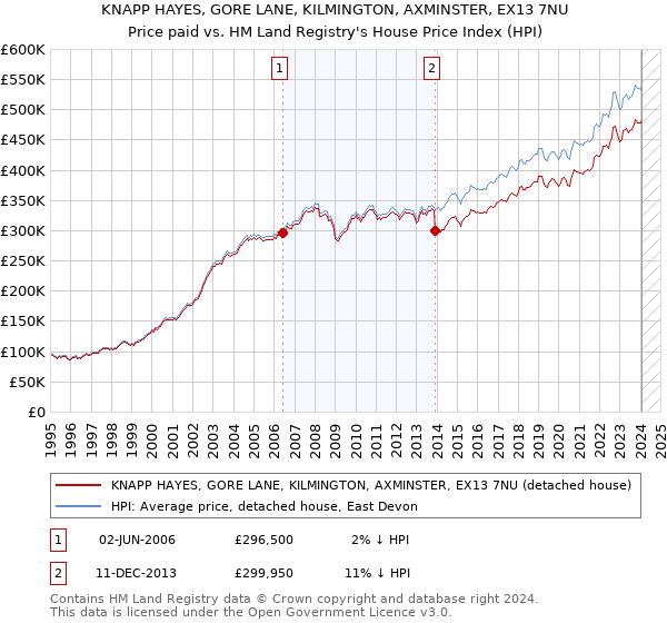 KNAPP HAYES, GORE LANE, KILMINGTON, AXMINSTER, EX13 7NU: Price paid vs HM Land Registry's House Price Index