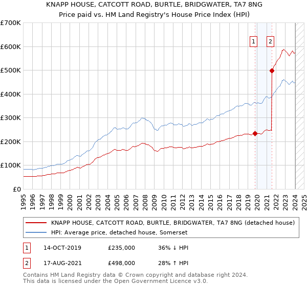 KNAPP HOUSE, CATCOTT ROAD, BURTLE, BRIDGWATER, TA7 8NG: Price paid vs HM Land Registry's House Price Index