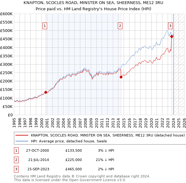 KNAPTON, SCOCLES ROAD, MINSTER ON SEA, SHEERNESS, ME12 3RU: Price paid vs HM Land Registry's House Price Index
