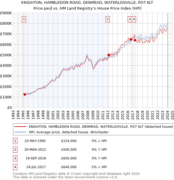 KNIGHTON, HAMBLEDON ROAD, DENMEAD, WATERLOOVILLE, PO7 6LT: Price paid vs HM Land Registry's House Price Index